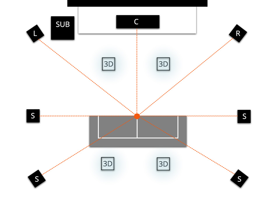 Configuration home cinéma 7.1.4